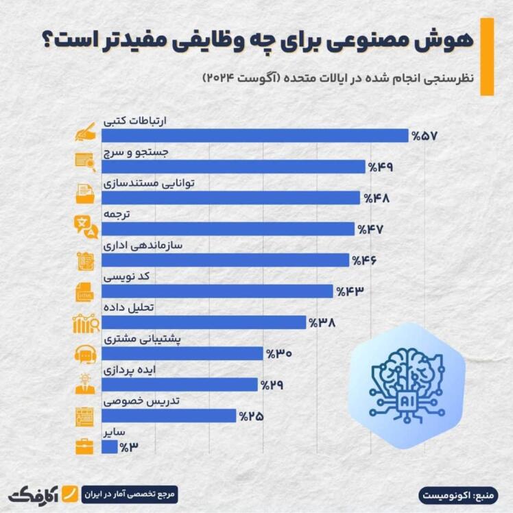 هوش مصنوعی در کدام حوزه‌ها مفیدتر عمل کرده است؟